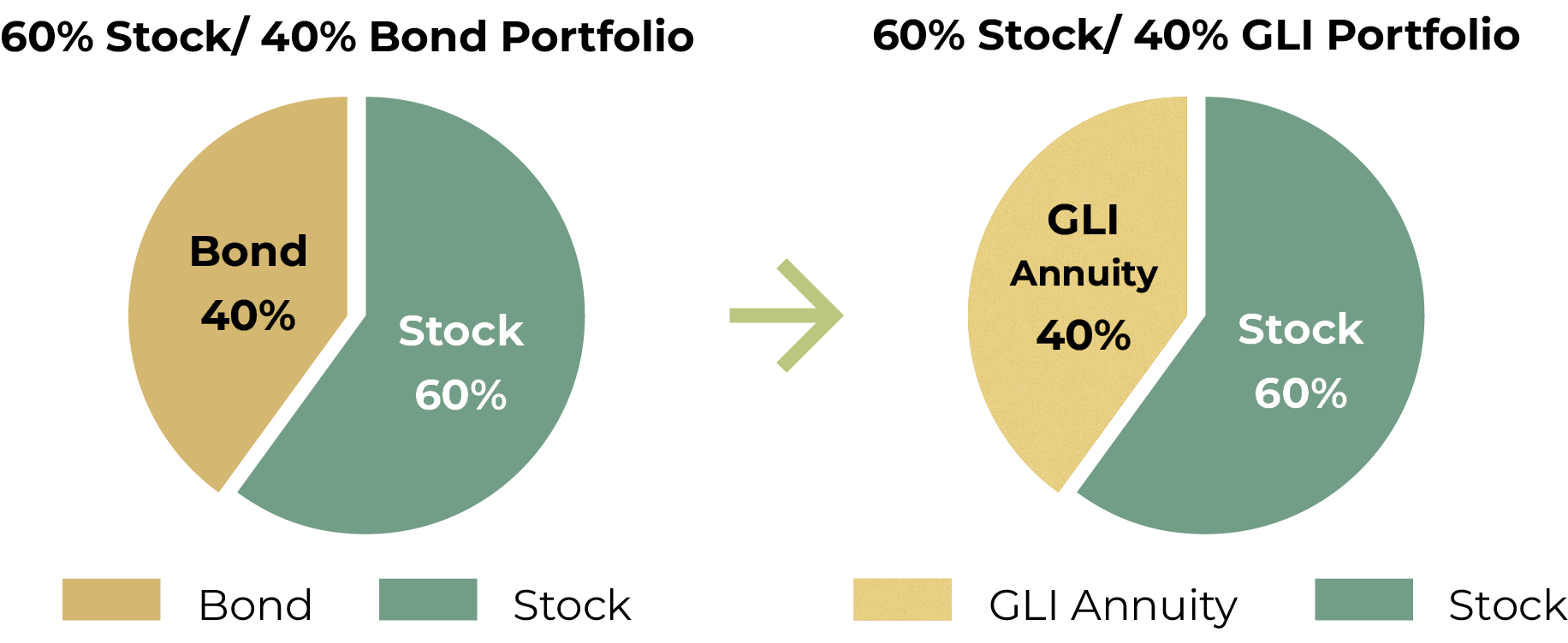 transforming a traditional 60/40 stock/bond portfolio into 60% stocks and 40% guaranteed lifetime annuities