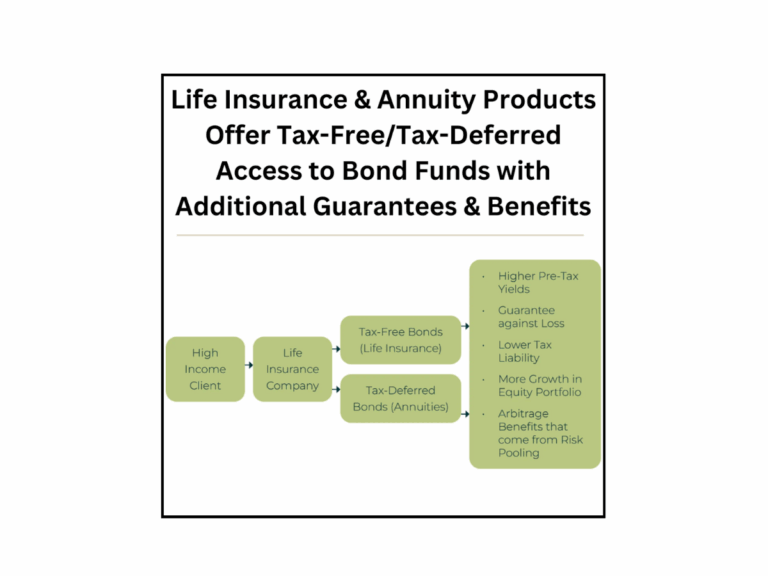 Flowchart showing how life insurance and annuity products provide tax advantages and benefits to high-income clients, including higher pre-tax yields, guarantees against loss, lower tax liability, equity growth, and risk pooling benefits.