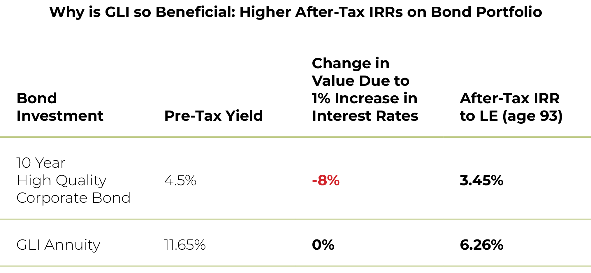Why is GLI so Beneficial: Higher After-Tax IRRs on Bond Portfolio