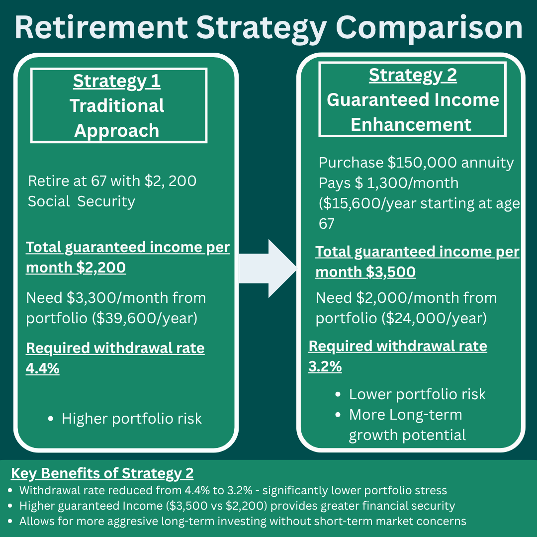 Retirement strategy comparison showing traditional approach with 4.4% withdrawal rate versus guaranteed income enhancement strategy with 3.2% withdrawal rate using annuity